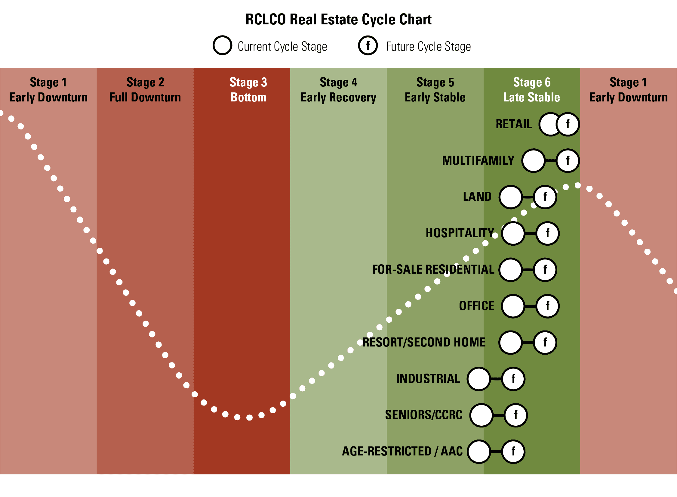 RCLCO Real Estate Cycle Chart