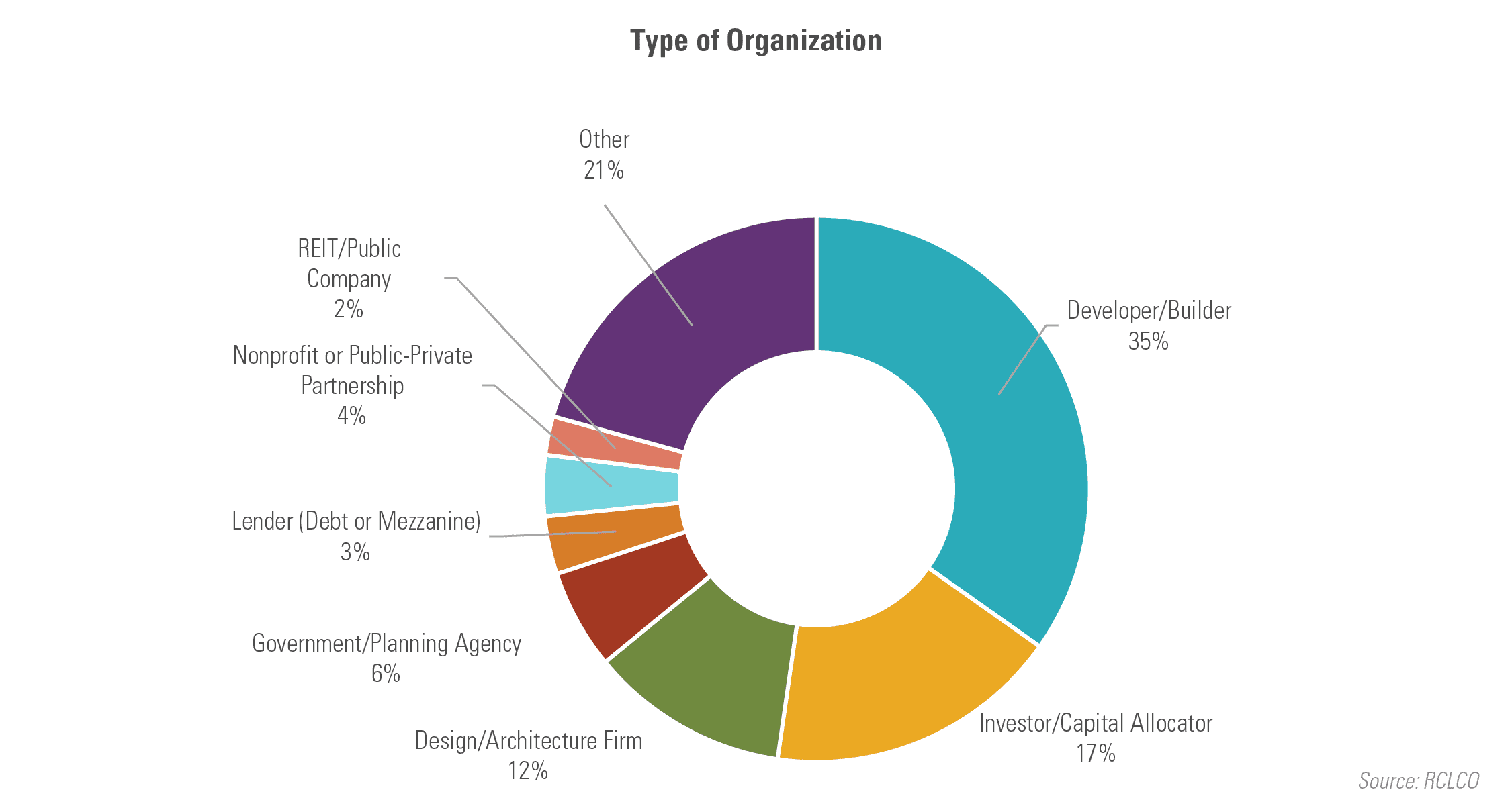 Type of Organization