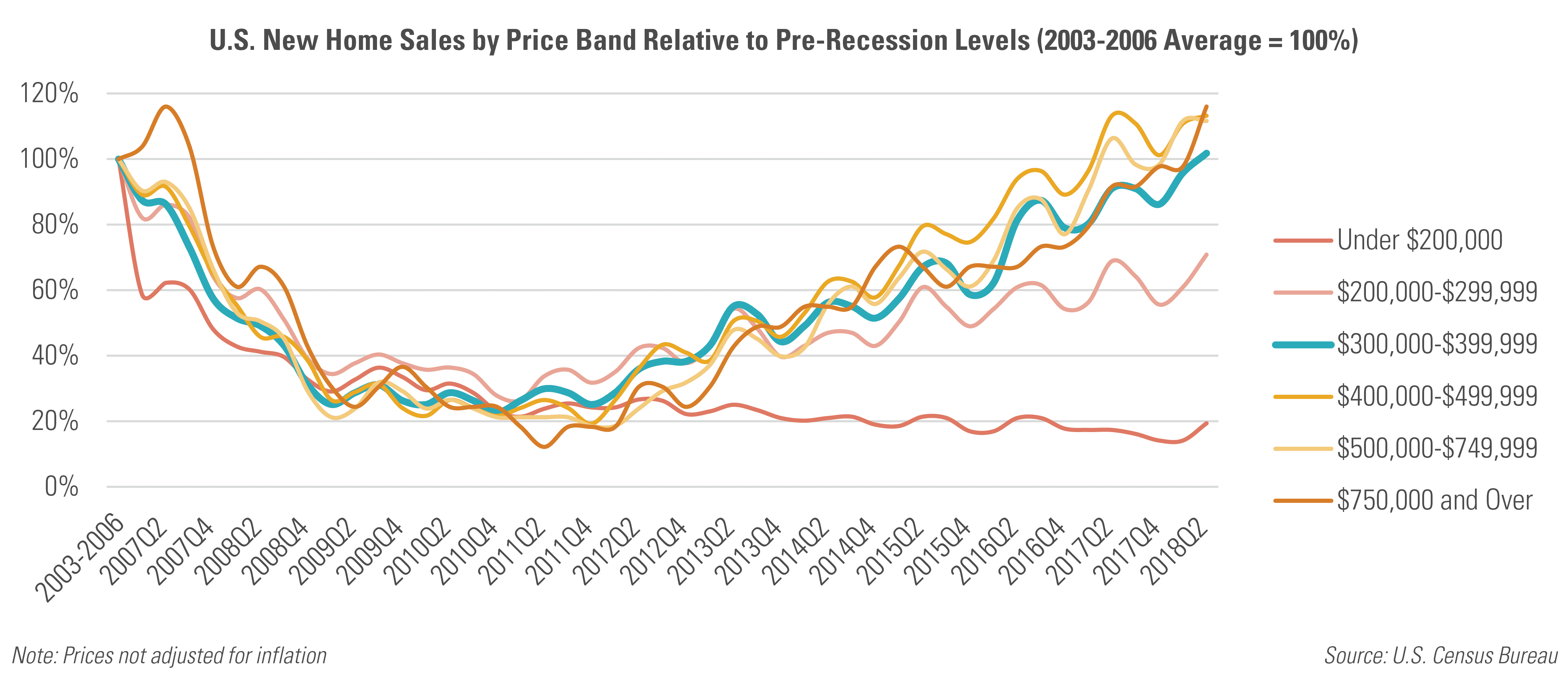 U.S. New Home Sales by Price Band Relative Pre-Recession Levels (2003-2006 Average = 100%)