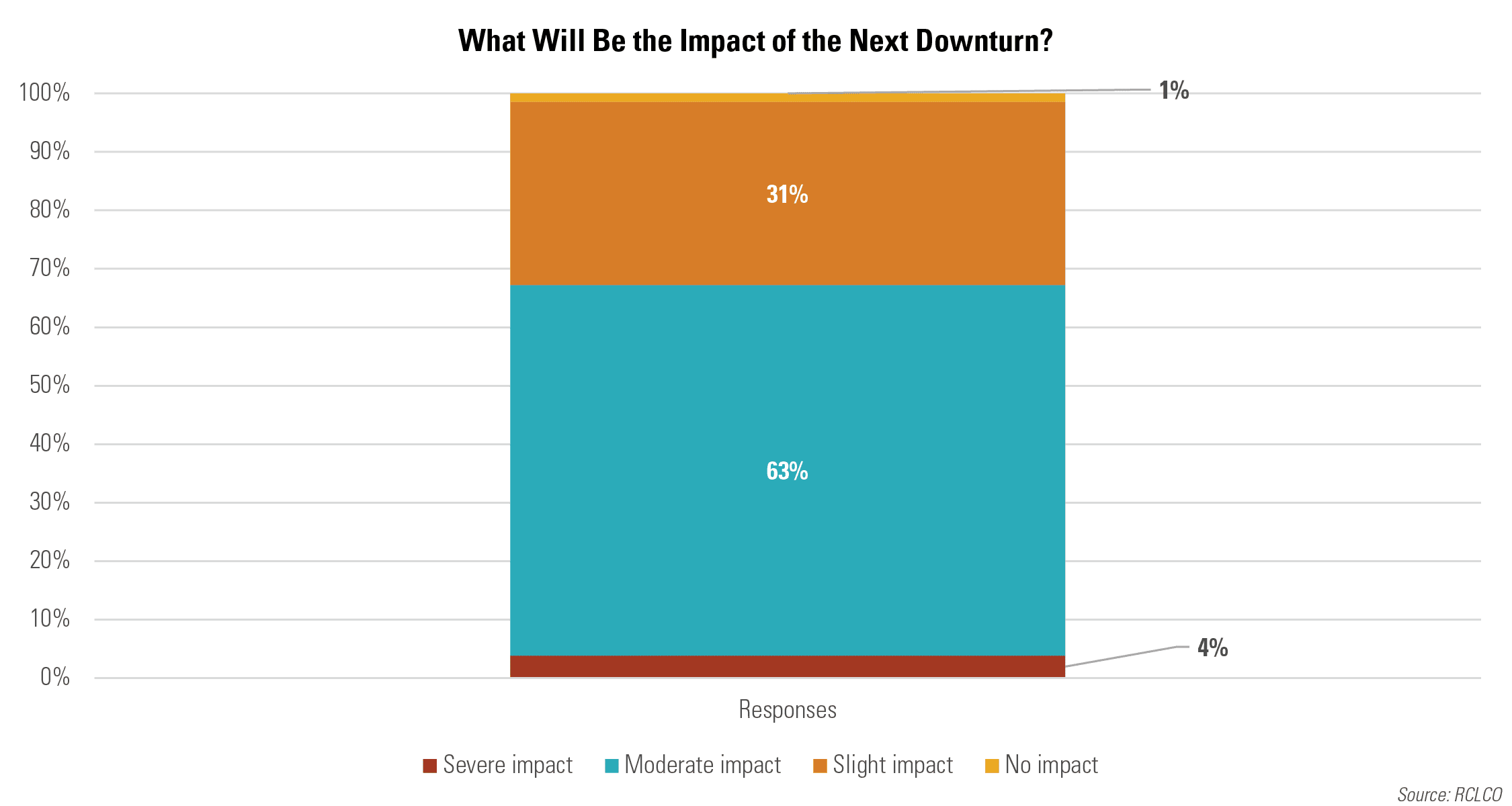 What will be the impact of the next downturn?