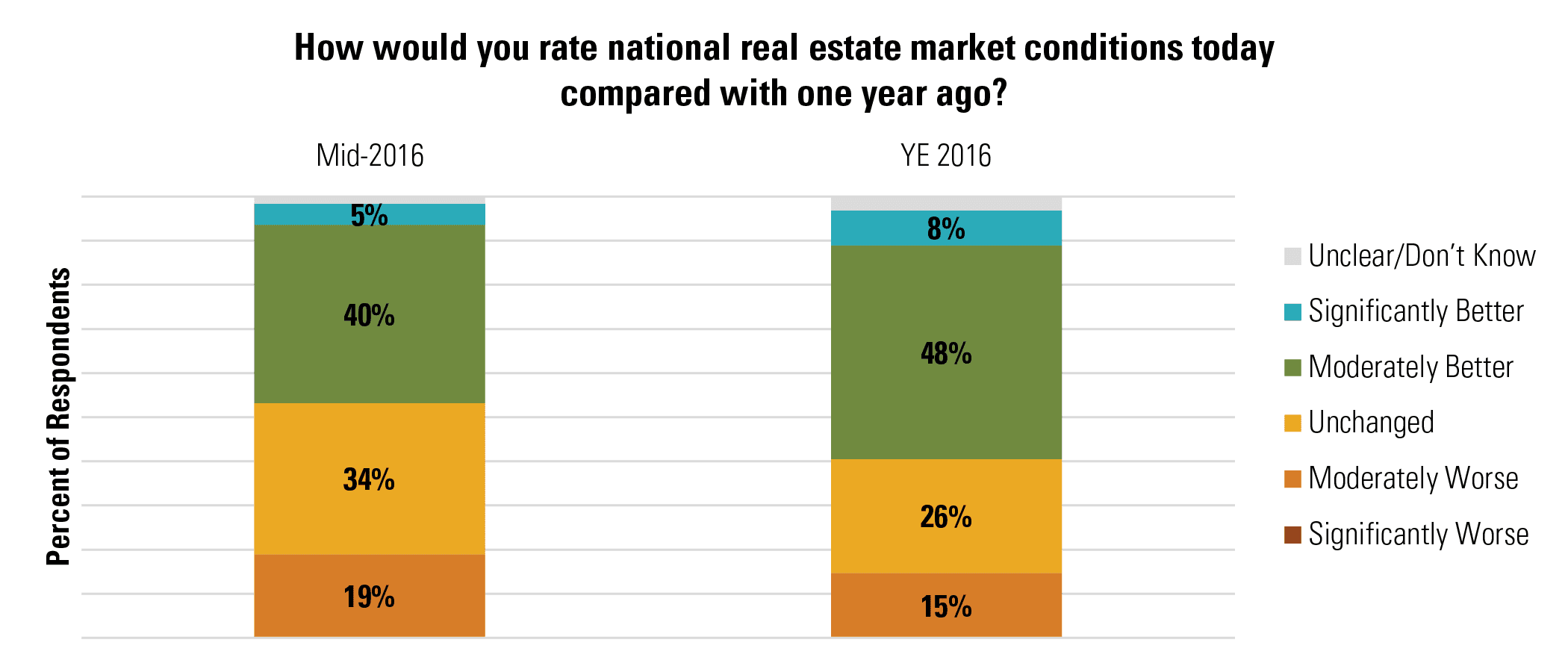 How would you rate national real estate market conditions today compared with one year ago?