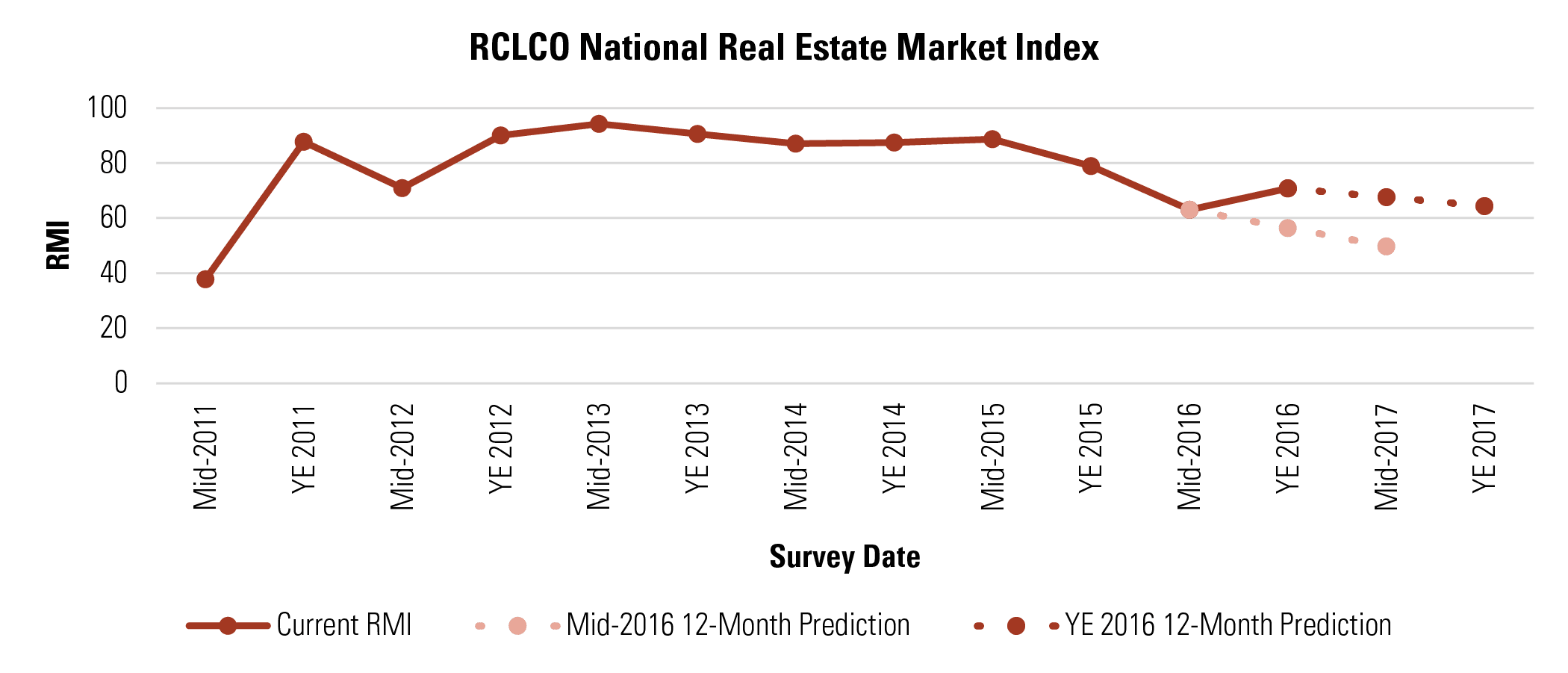 RCLCO National Real Estate Market Index