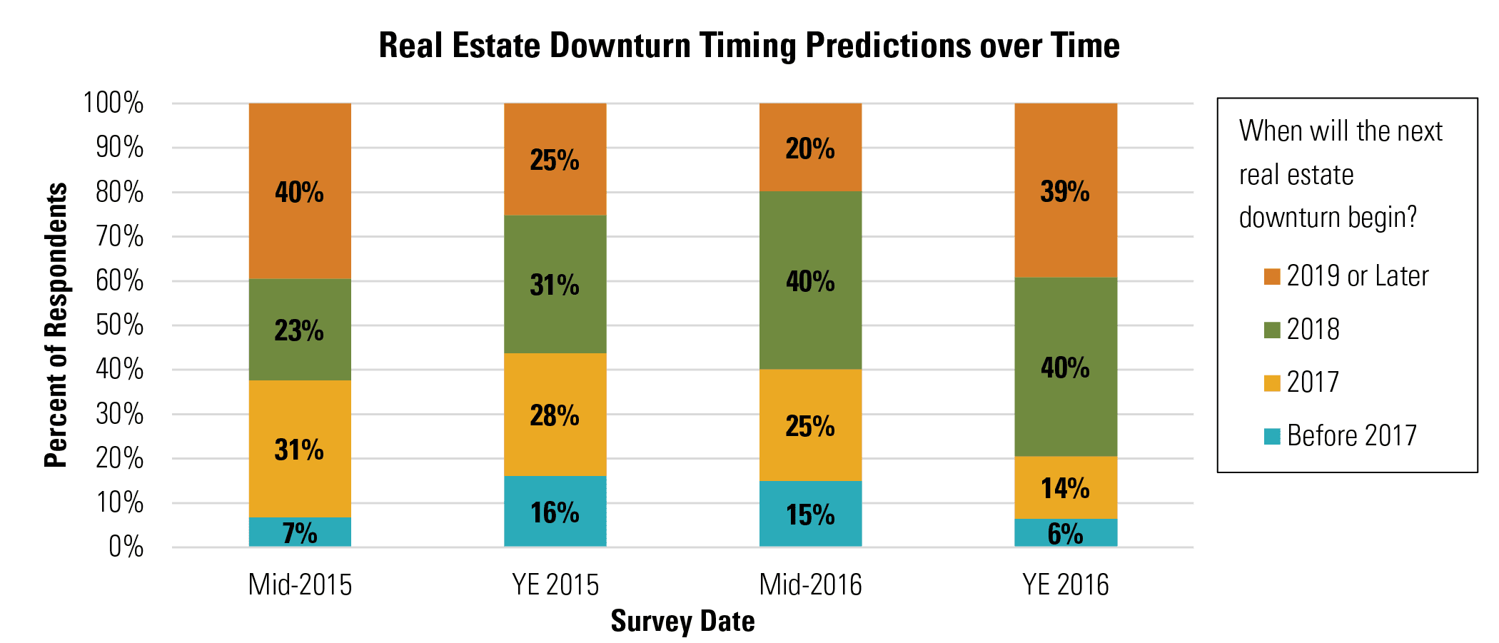 Real Estate Downturn Timing Predictions over Time