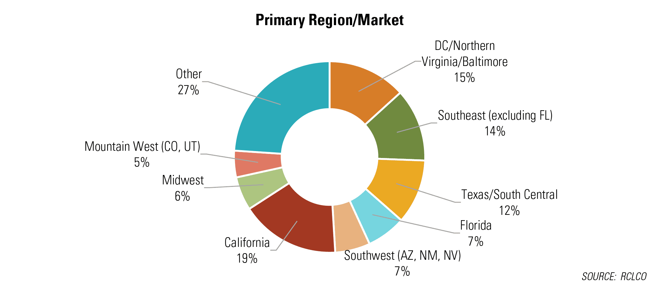 Primary Region/Market