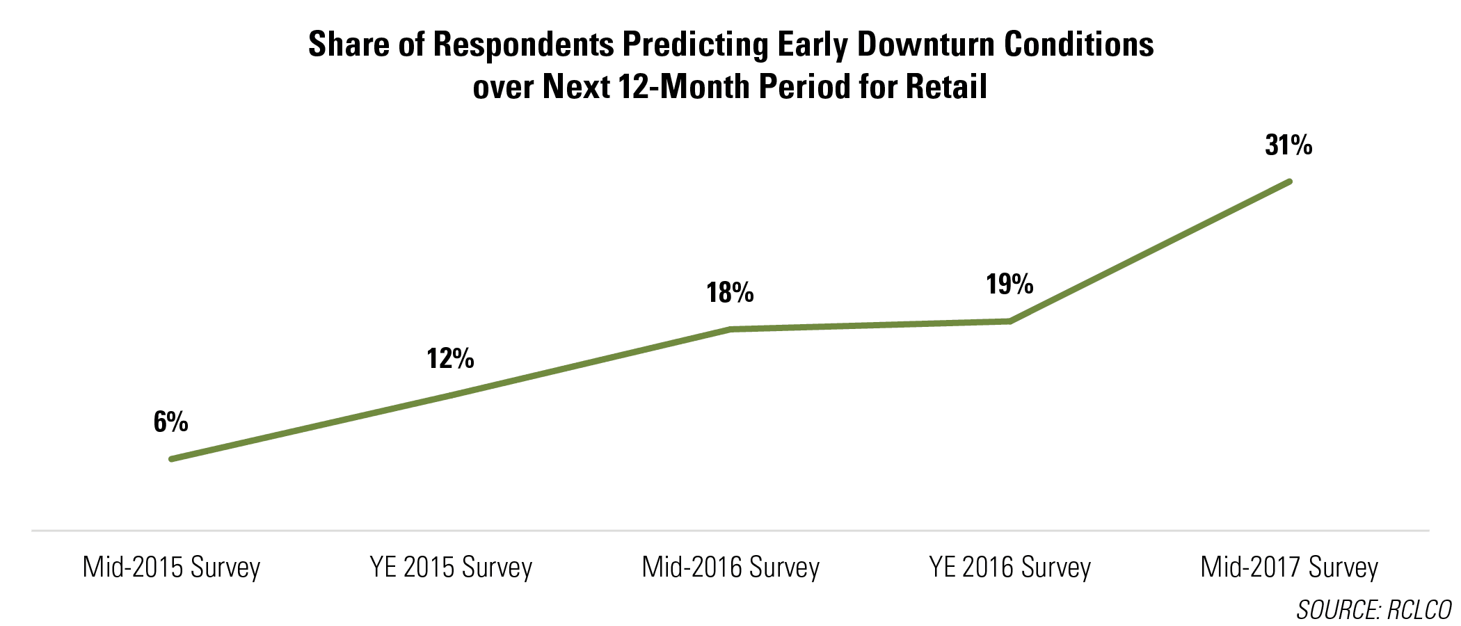 Share of Respondents Predicting Early Downturn Conditions over Next 12-Month Period for Retail