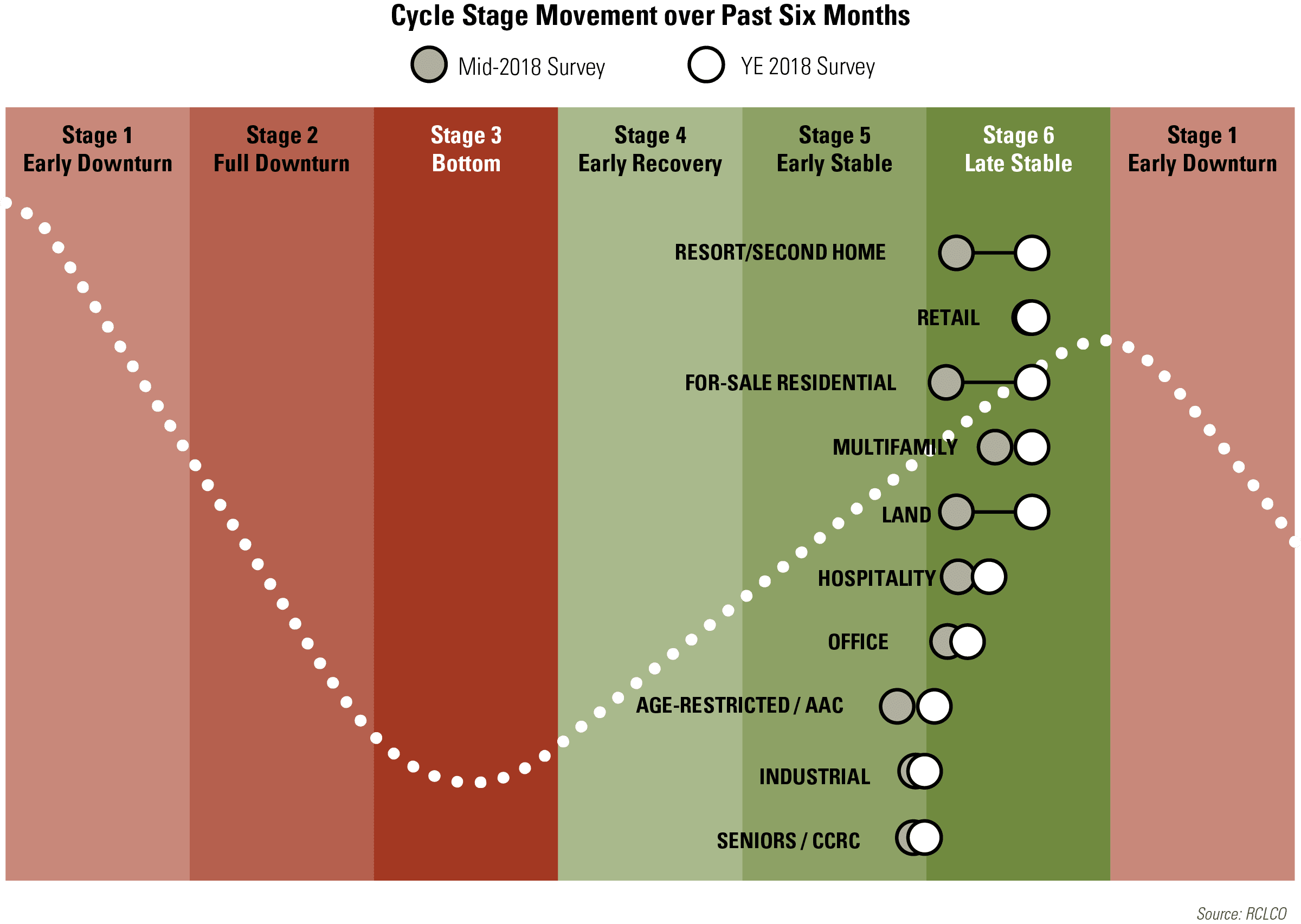 Cycle Stage Movement over Past Six Months