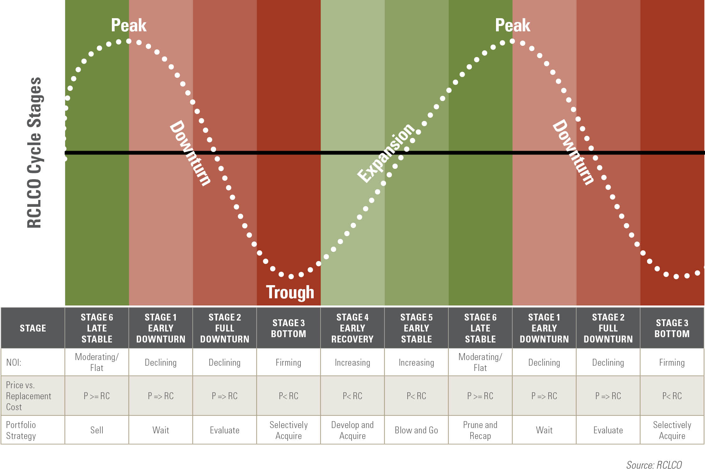 RCLCO Advisory Strategic Cycle Planning