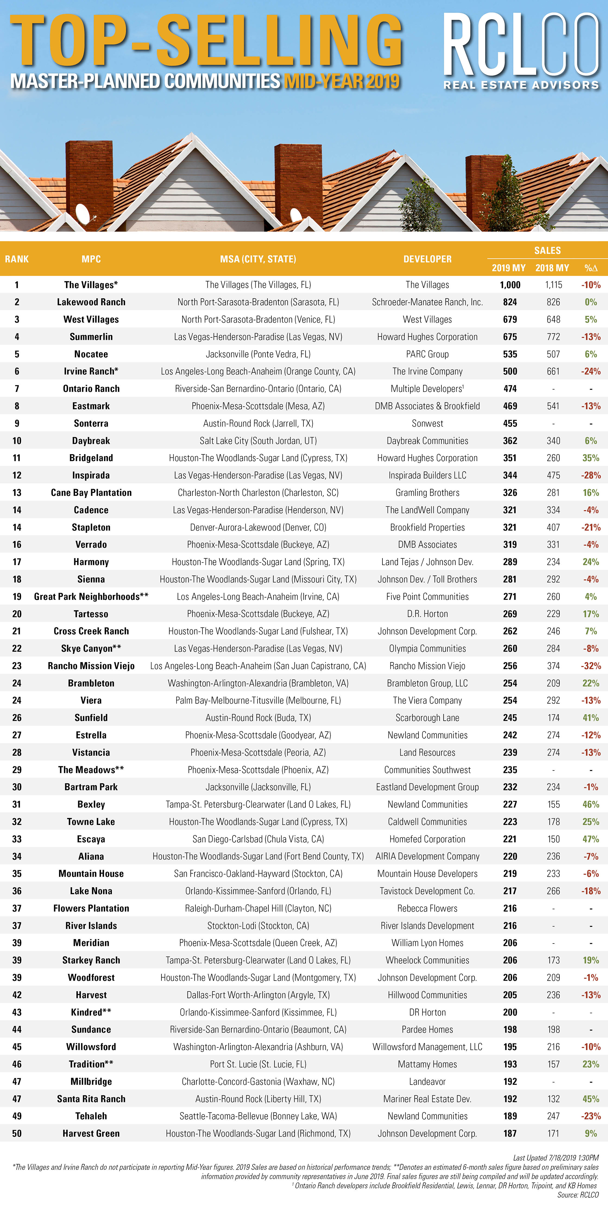 Advisory Top-Selling MPCs Mid-Year 2019