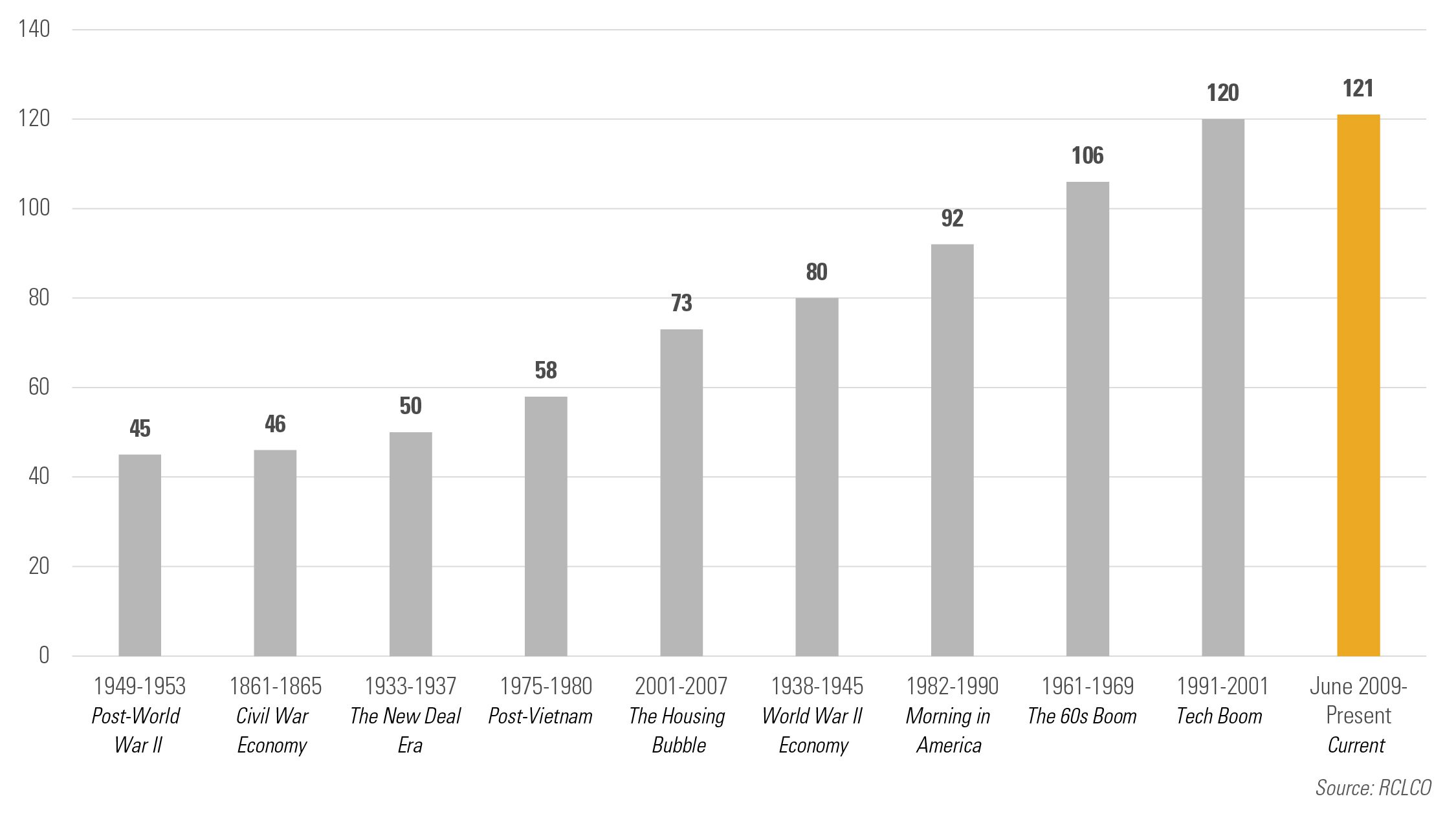 RCLCO Advisory Economic Expansion