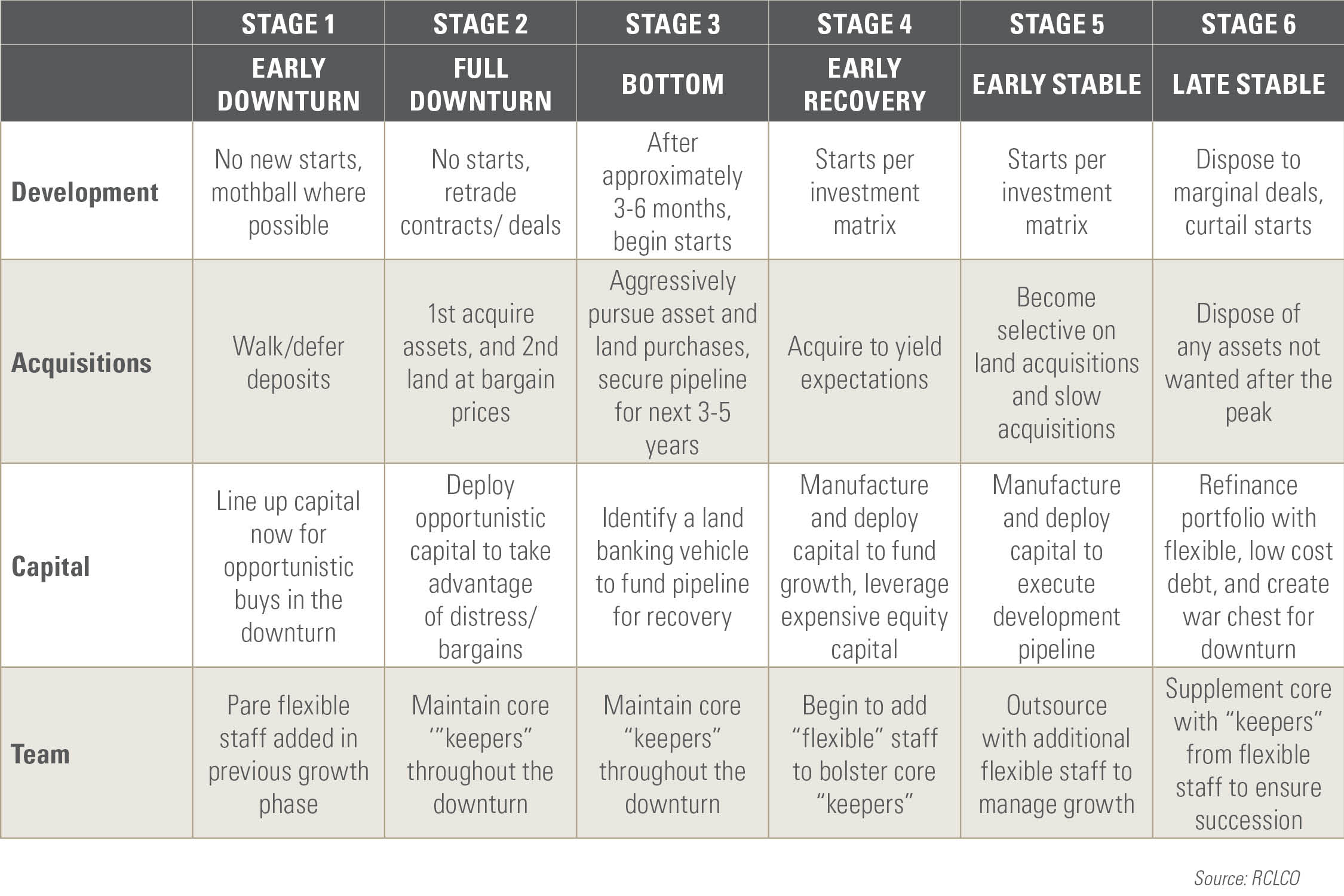 RCLCO Advisory POV Cycle Planning Table