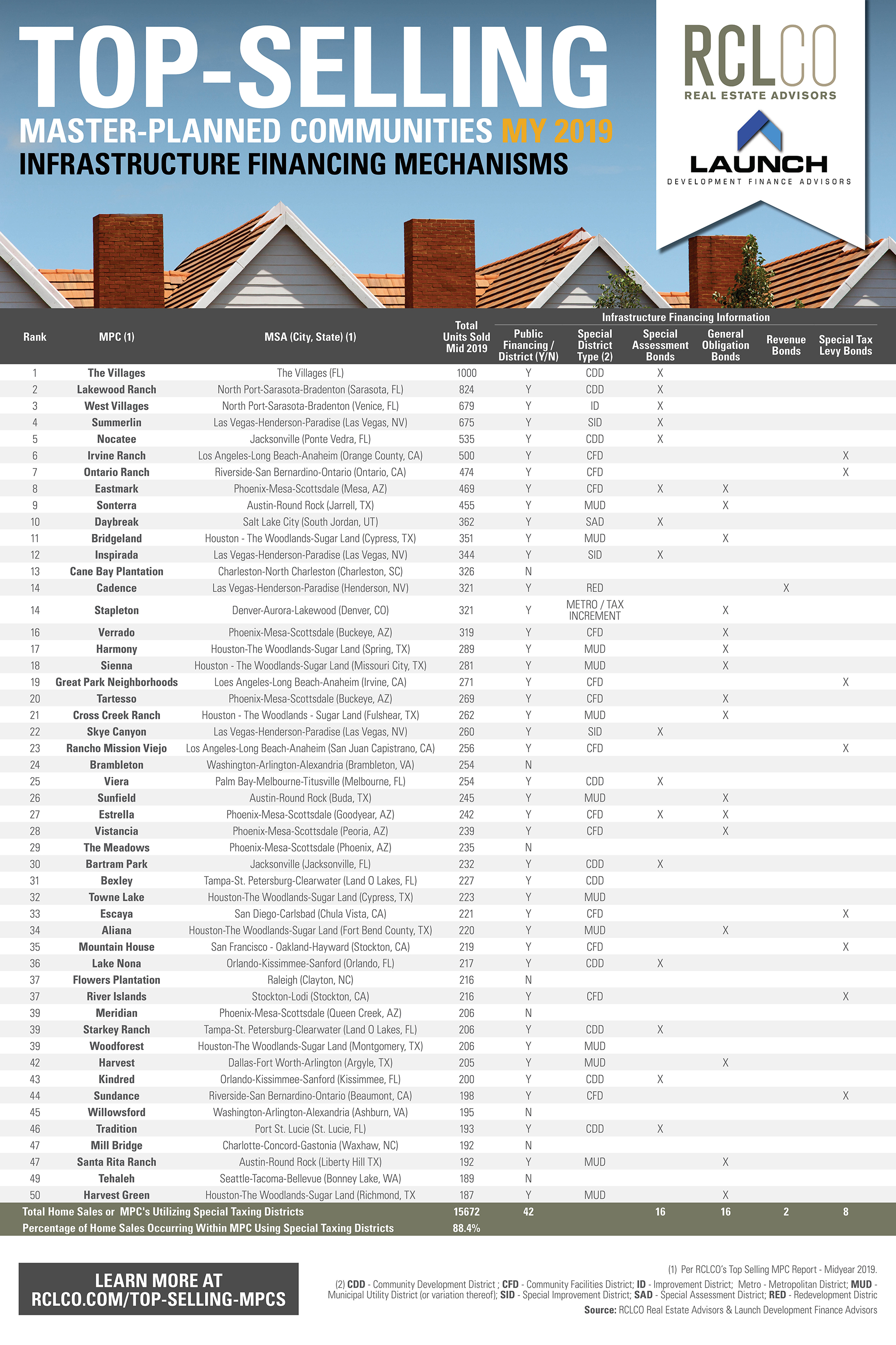 Table displaying findings of the Top-Selling MPCs and their contribution to public infrastructure