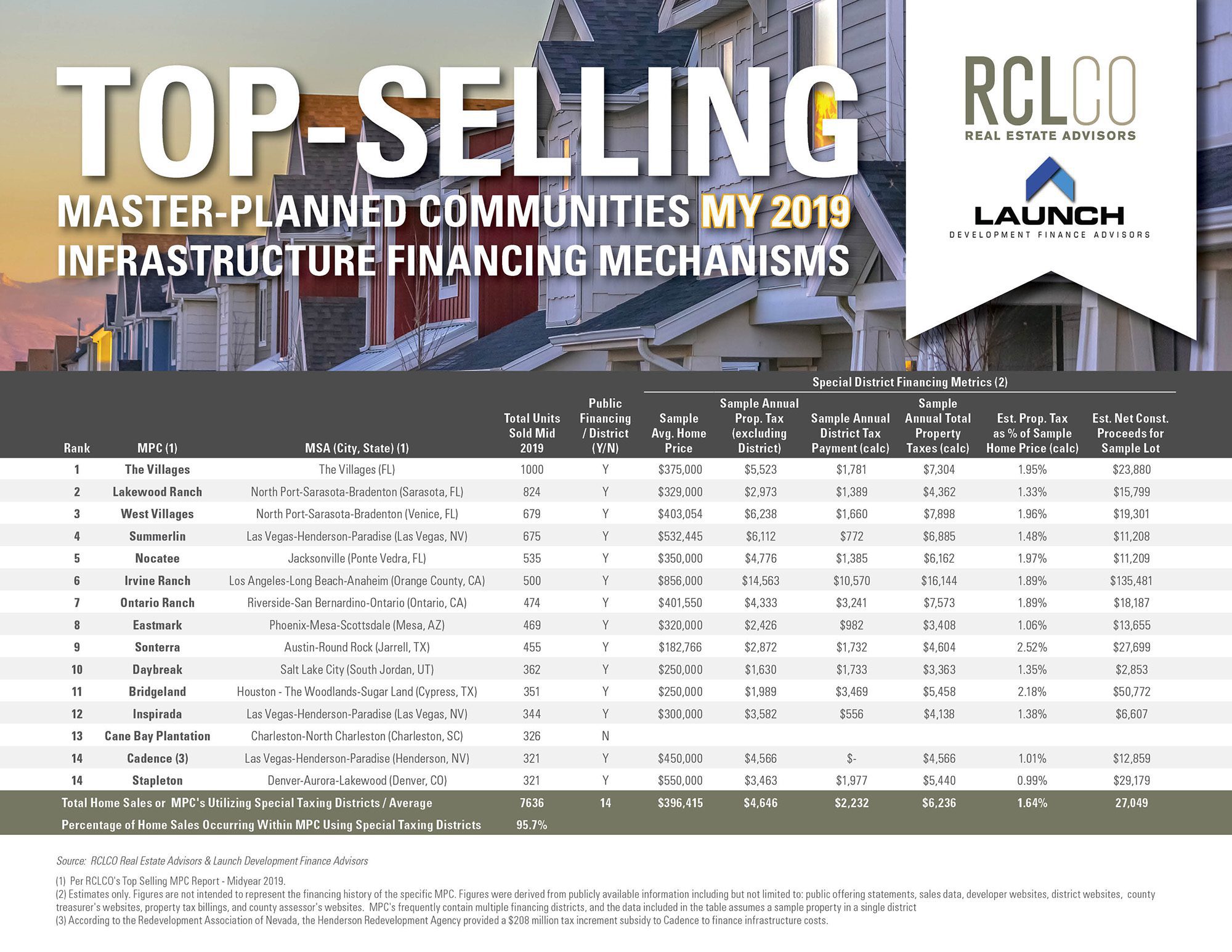 Advisory Top-Selling MPCs Mid-Year 2019 Infrastructure Financing Mechanisms