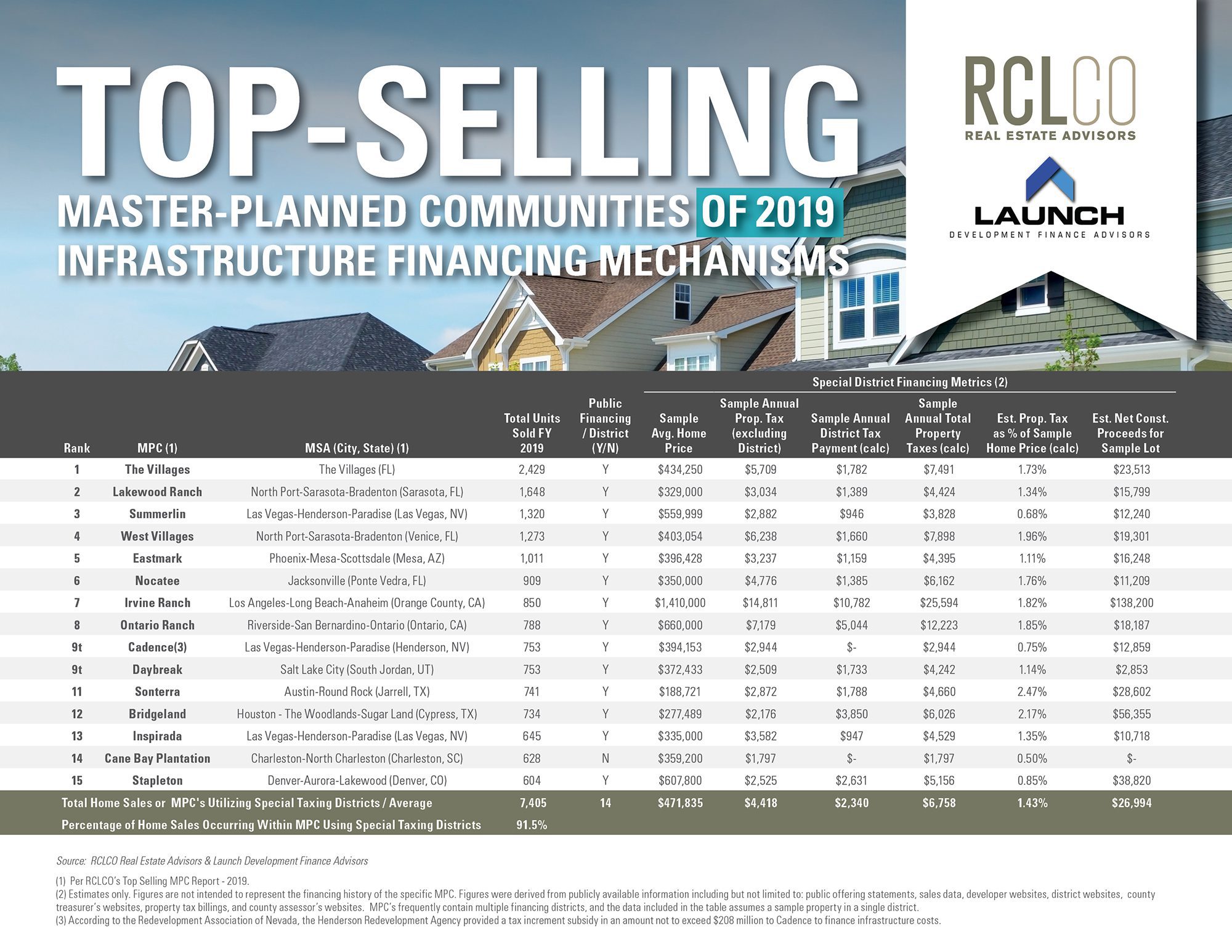 Advisory Top-Selling MPCs Mid-Year 2019 Infrastructure Financing Mechanisms