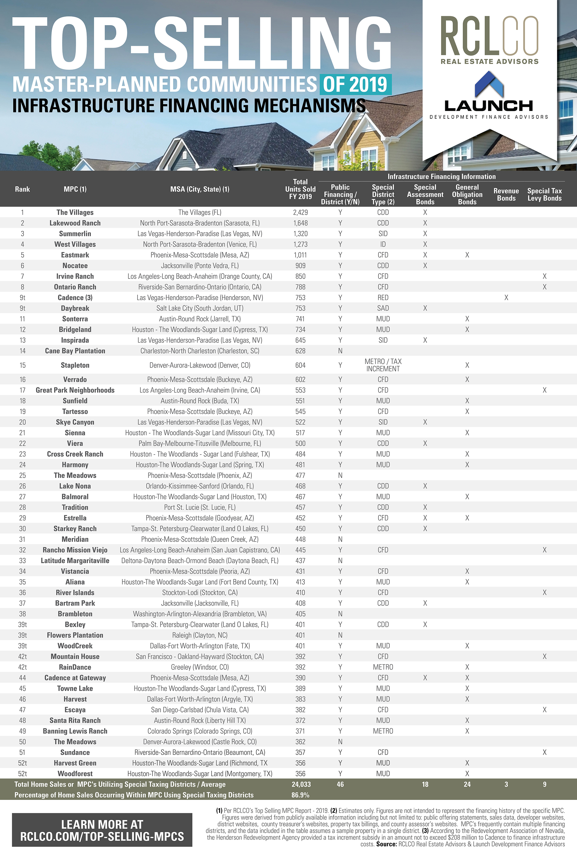 Table displaying findings of the Top-Selling MPCs and their contribution to public infrastructure