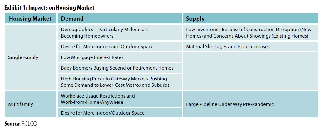 Chart showing impacts on housing market