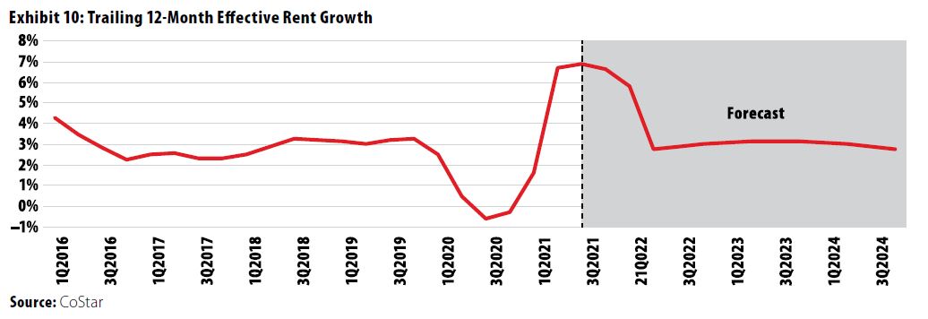 Chart of trailing 12 month effective rent growth 2016-2024