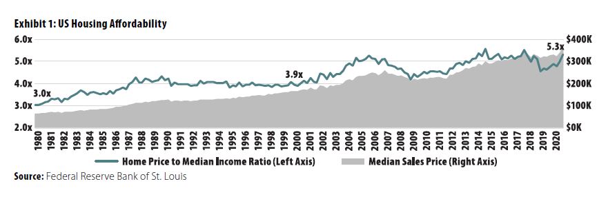 Chart showing US housing affordability 1980 to 2020