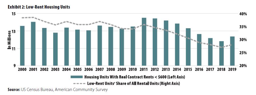 Chart showing low rent housing units, 2000 to 2019