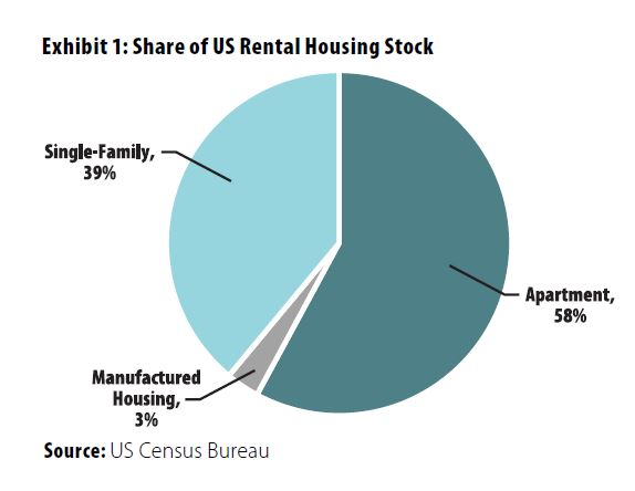 Chart showing shares of US housing rental stock by type