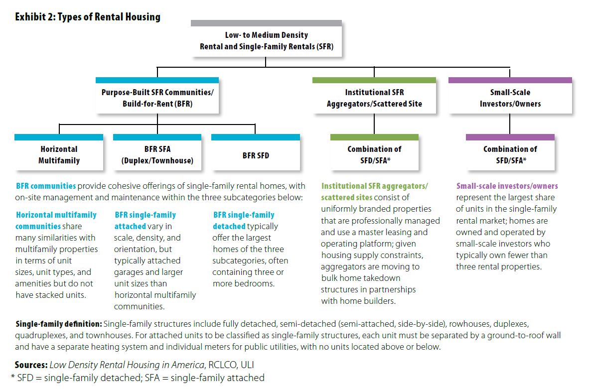 Chart of types of rental housing