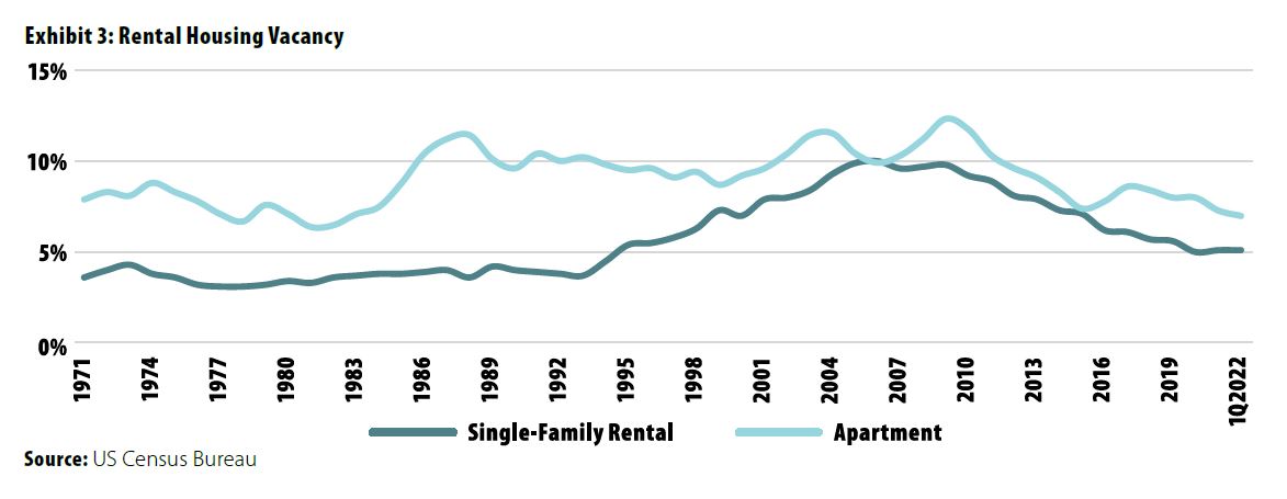 Chart of rental housing vacancies