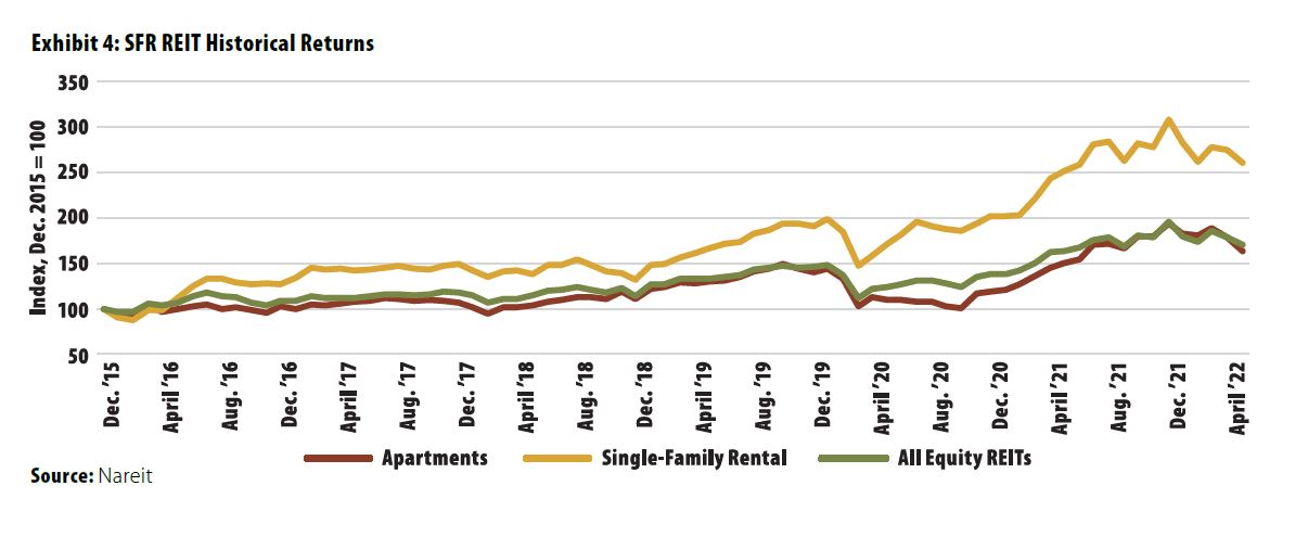 Chart of SFR REIT Historical Returns