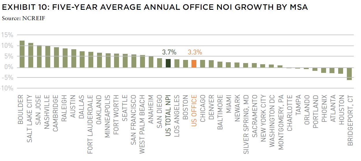 Chart showing five year average annual office NOI growth by MSA