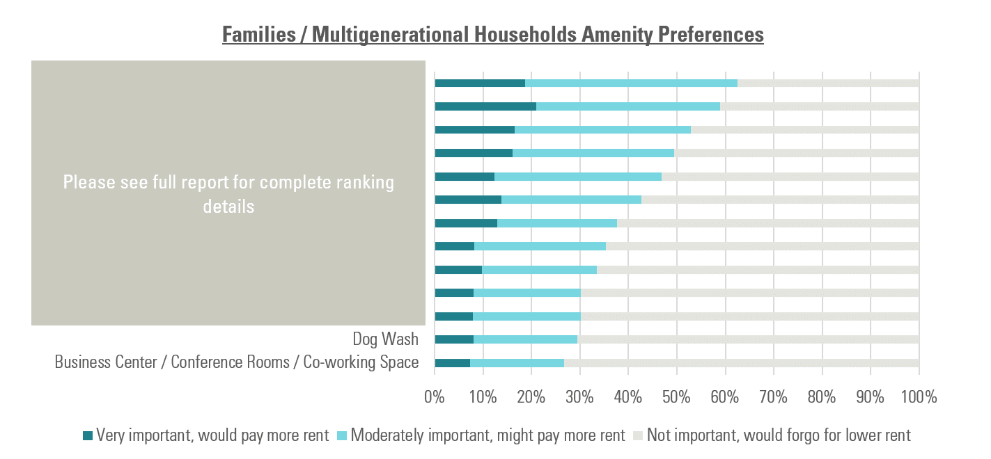 Families_Multigen Amenity Preferences Chart for the RCLCO 2023 Renter Consumer Preference Survey Landing Page