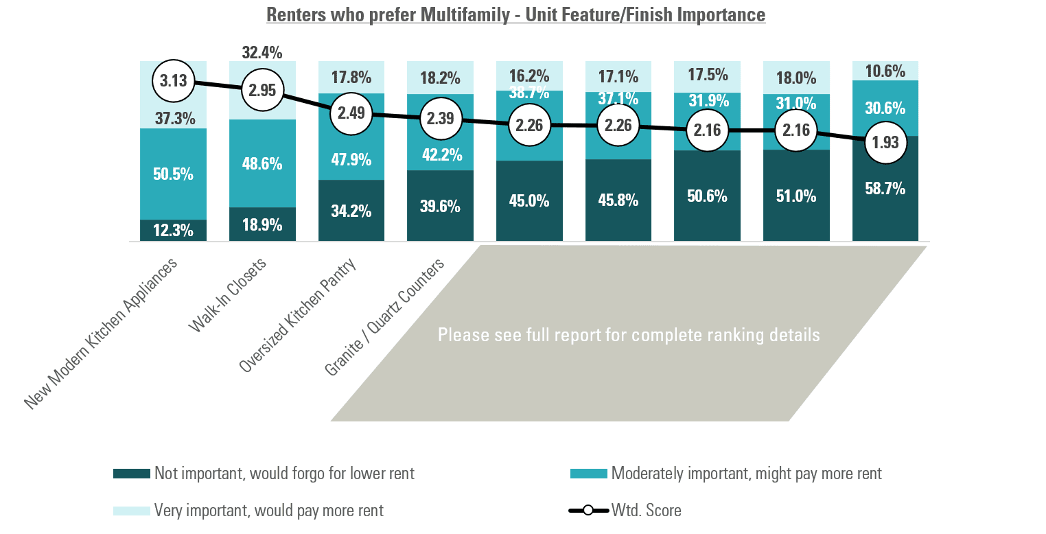 Multifamily Finish Preference Chart for the RCLCO 2023 Renter Consumer Preference Survey Landing Page