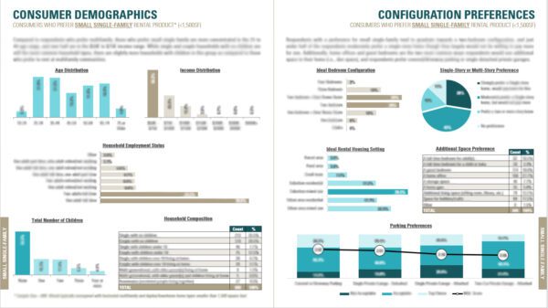 RCLCO 2022 For-Rent Consumer Research Second Sample Spread-with data blurred