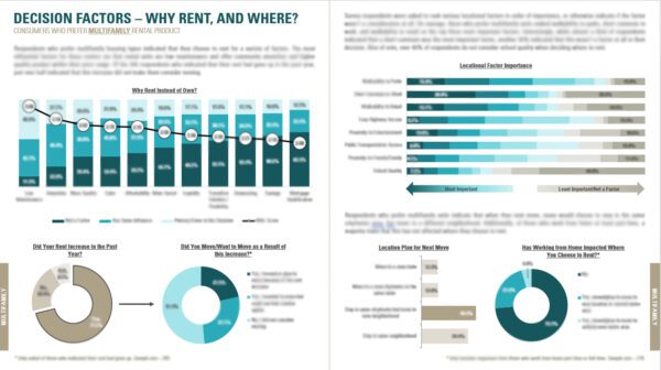 RCLCO 2022 For-Rent Consumer Research Sample Spread with data blurred