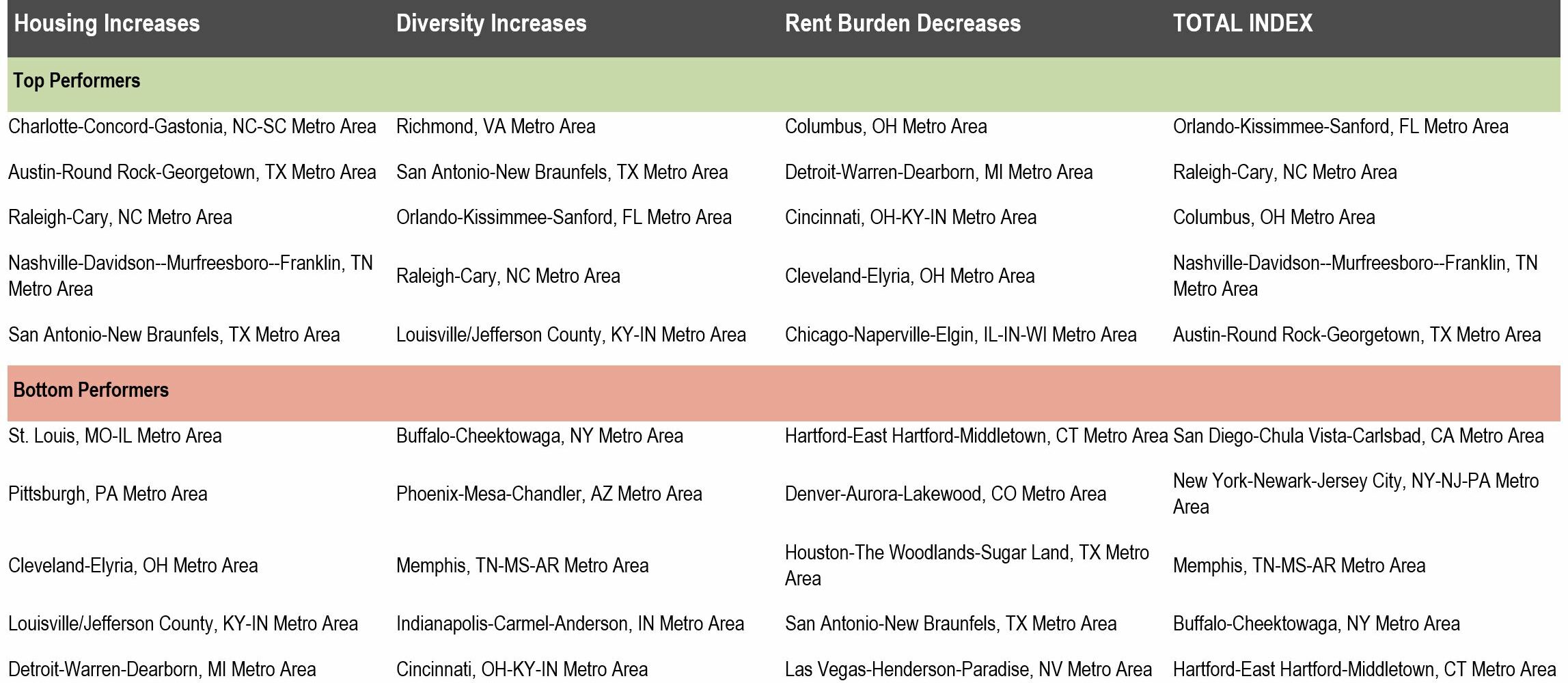 Housing Increases Chart -Advisory - Housing Index