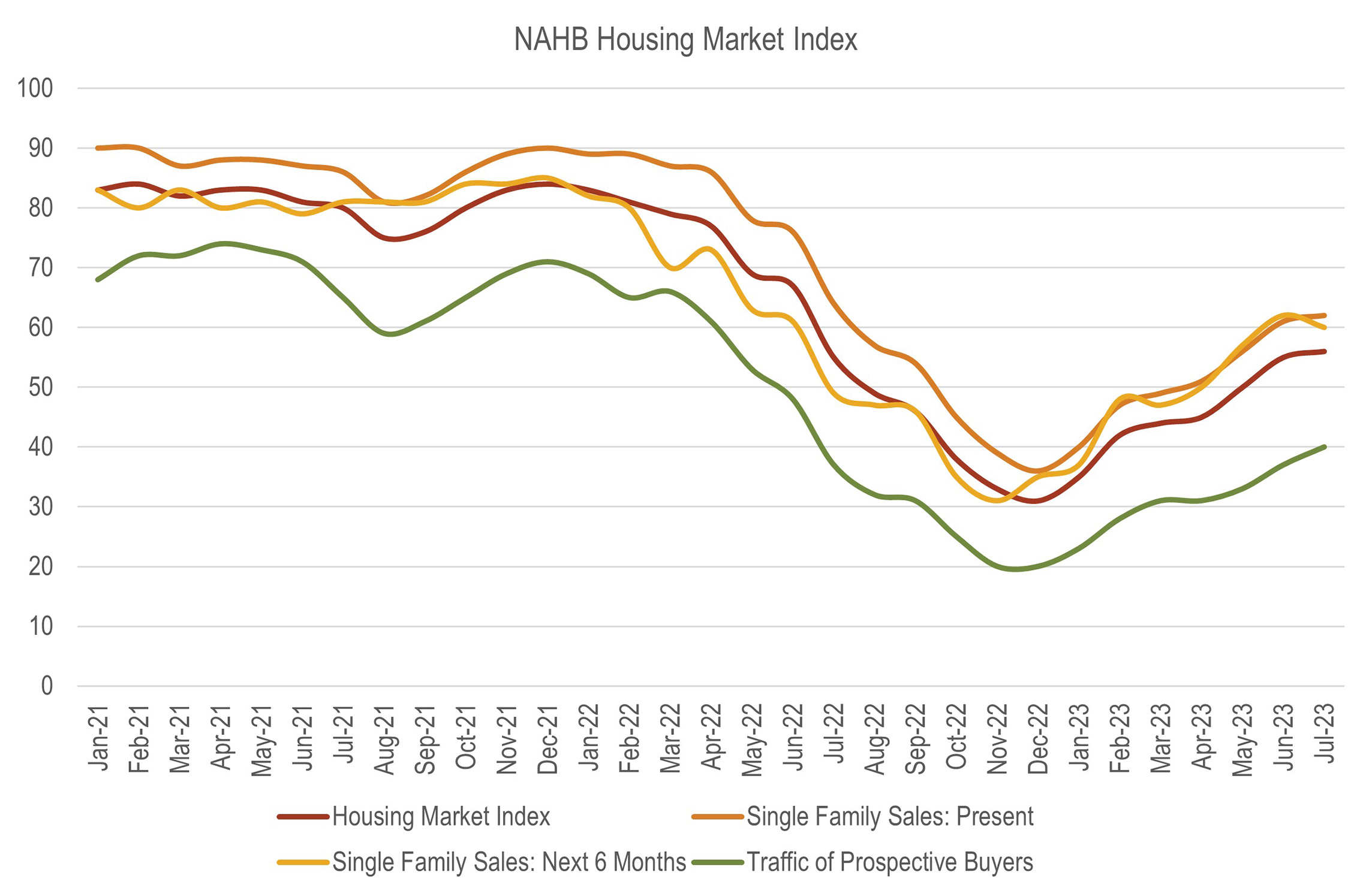 NAHB Housing Market Index for Top 50 Top-Selling MPC's of Mid 2023