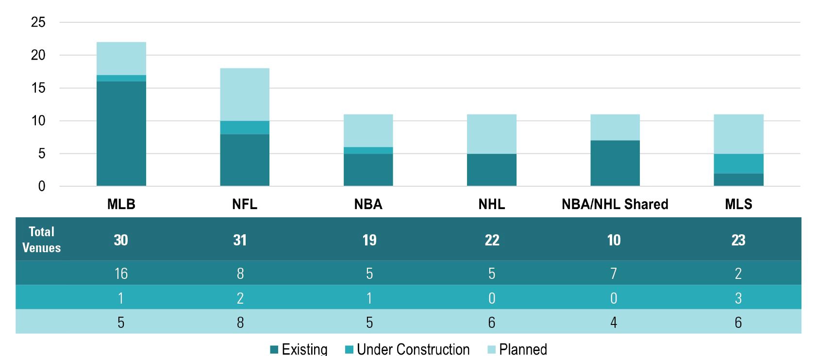 March 2024 Advisory - Summary of Existing Sports Venue-Anchored Developments by League, 2024