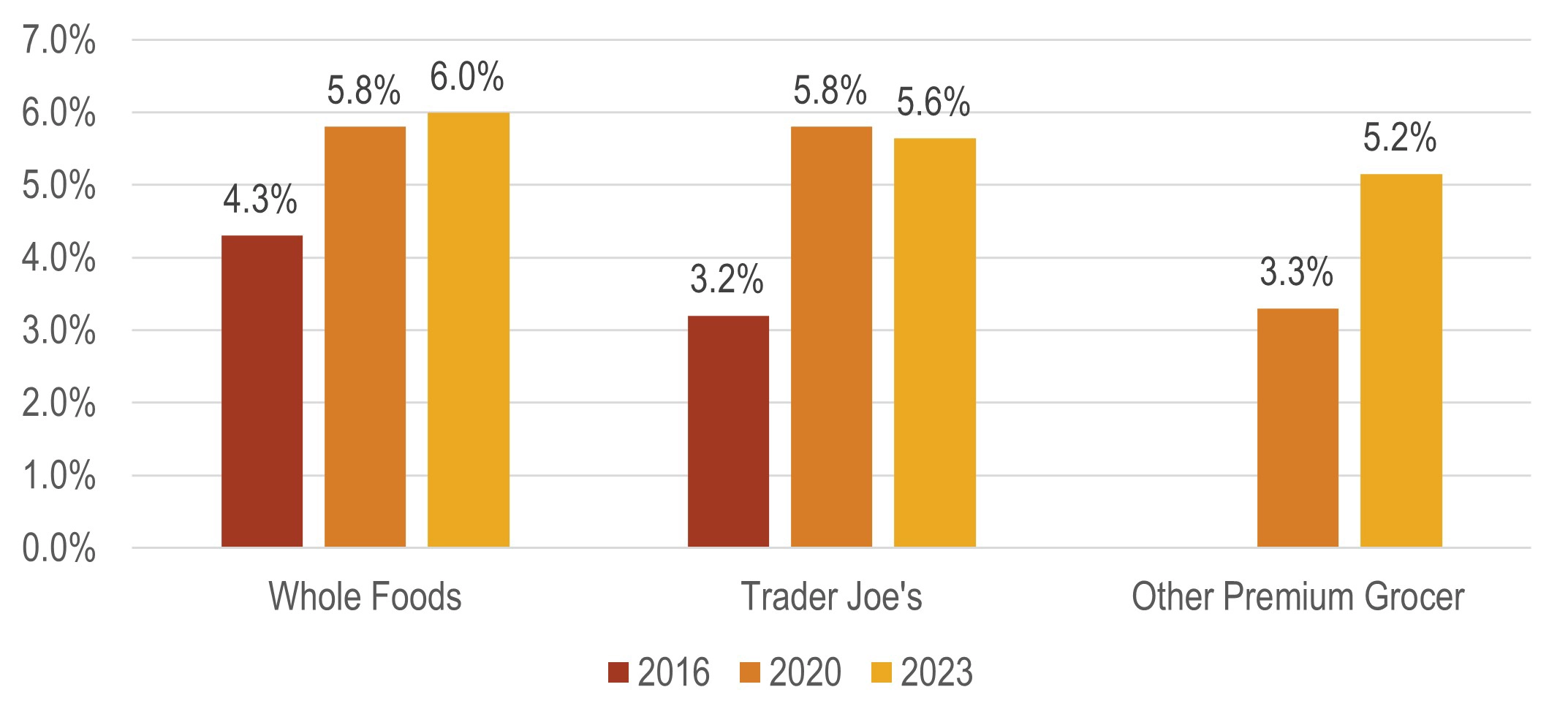 Advisory RCLCO 2024 Grocery Premium - Fig.2