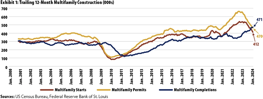 PREA 2024 Quarterly - Exhibit 1 - Trailing 12-Month Multifamily Construction