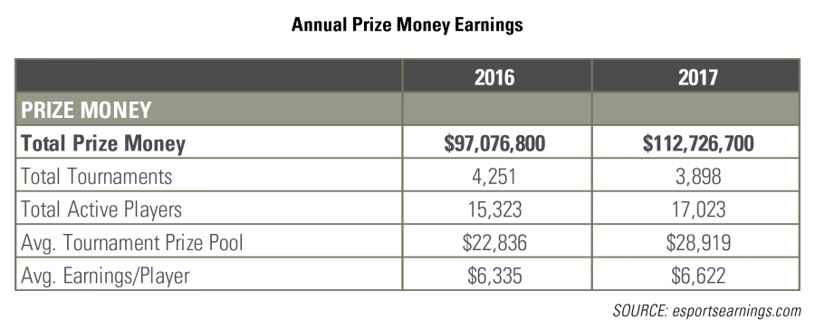 Prize Money Earnings RCLCO Real Estate Advisors