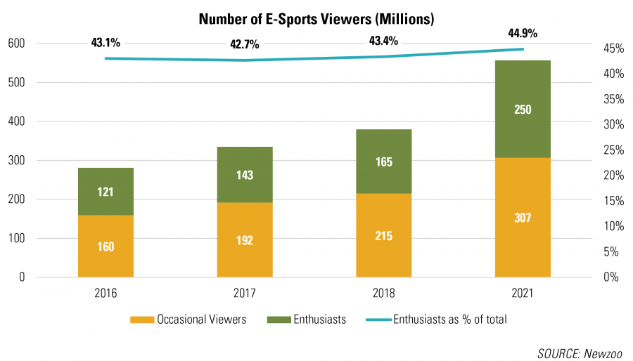 E-Sports Viewership RCLCO Real Estate Advisors