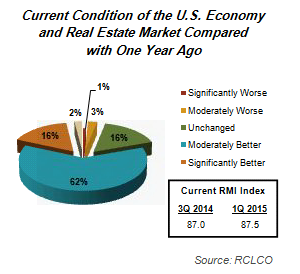 advisory 1Q 2015 sentiment results 2015 02 03 image2