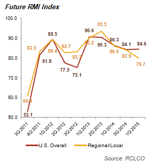 Future RMI Index