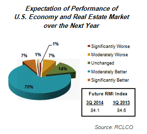 Expectation of US Economy