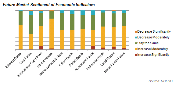 Economic Indicators