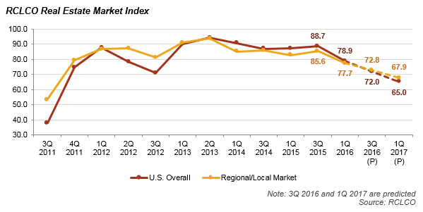 Real Estate Market Index