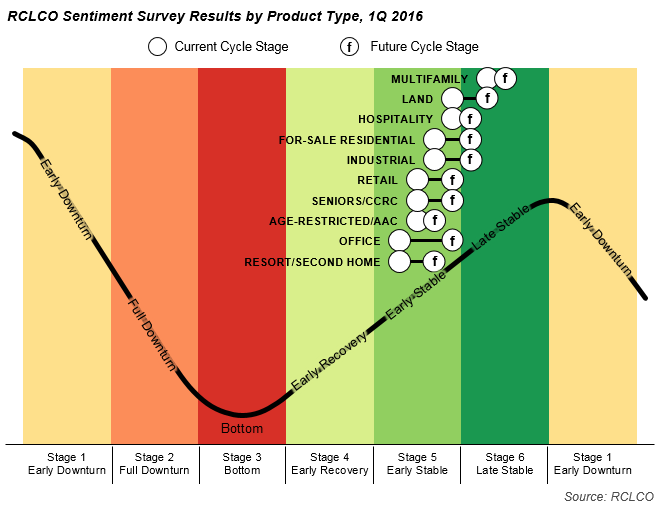 RCLCO Sentiment Survey Results by Product Type, 1Q 2016