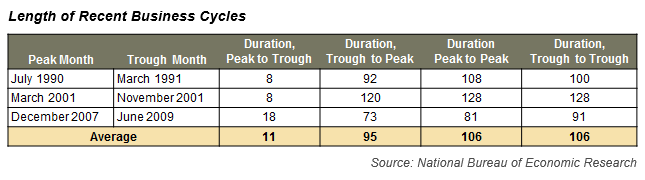Length of Recent Business Cycles