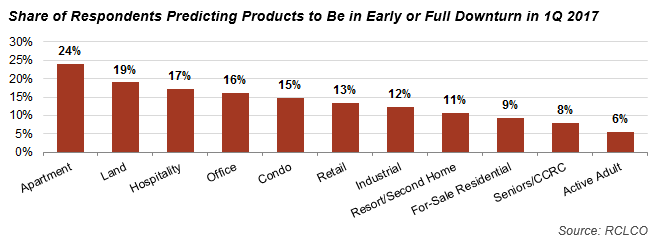 Share of Respondents Predicting Products to Be in Early or Full Downturn in 1Q 2017