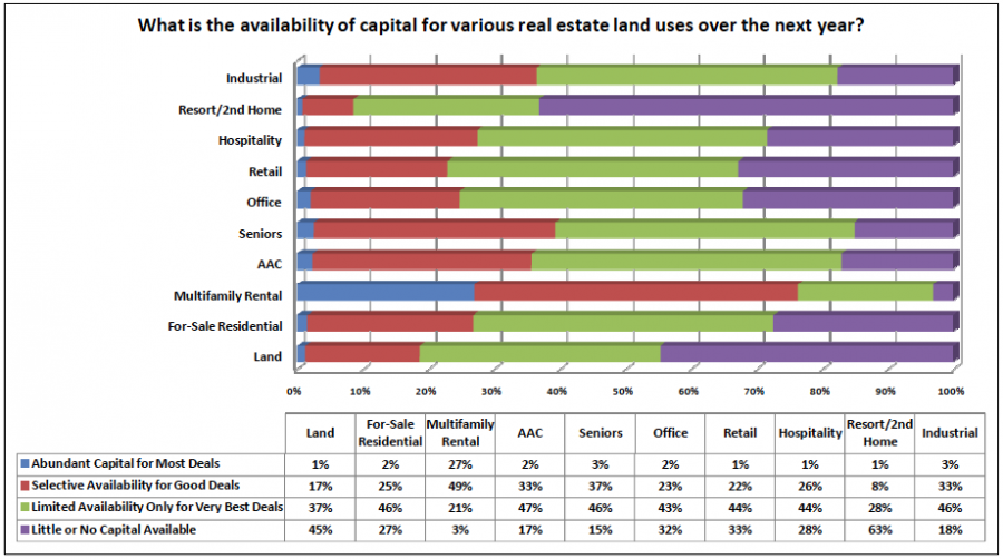 Availability for real estate land uses over next year