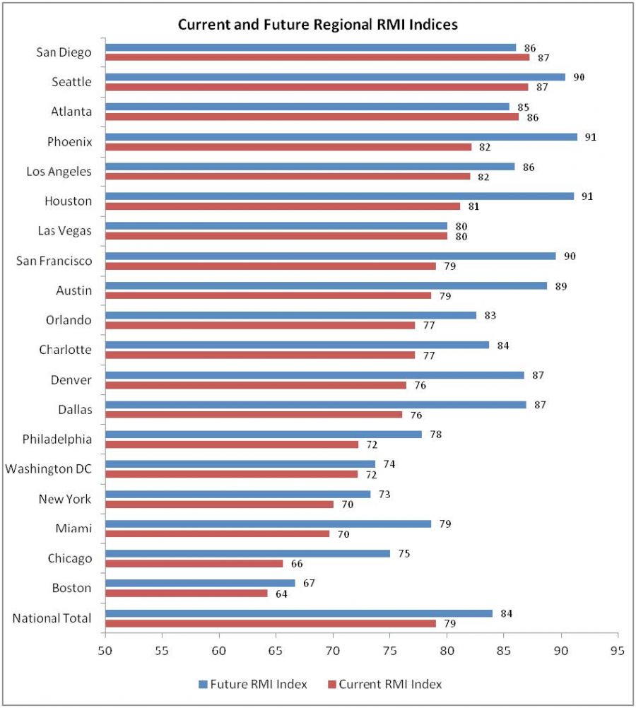 Current and Future Regional RMI Indices