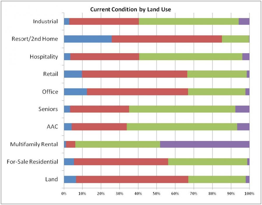 Current Condition by Land Use