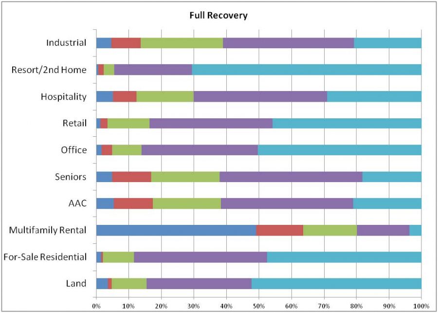 Full Recovery Expectations